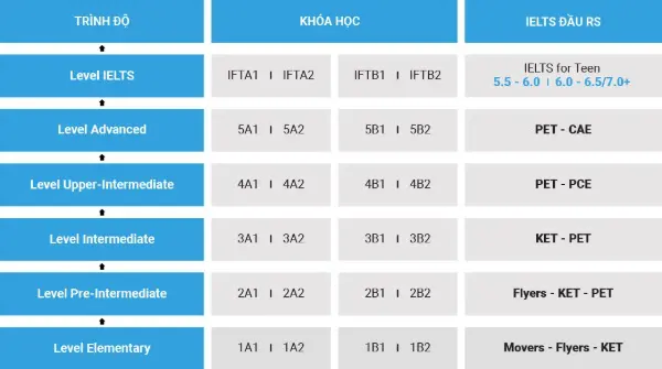 Lộ trình 6 cấp độ của khóa học tiếng Anh cho Trung học cơ sở