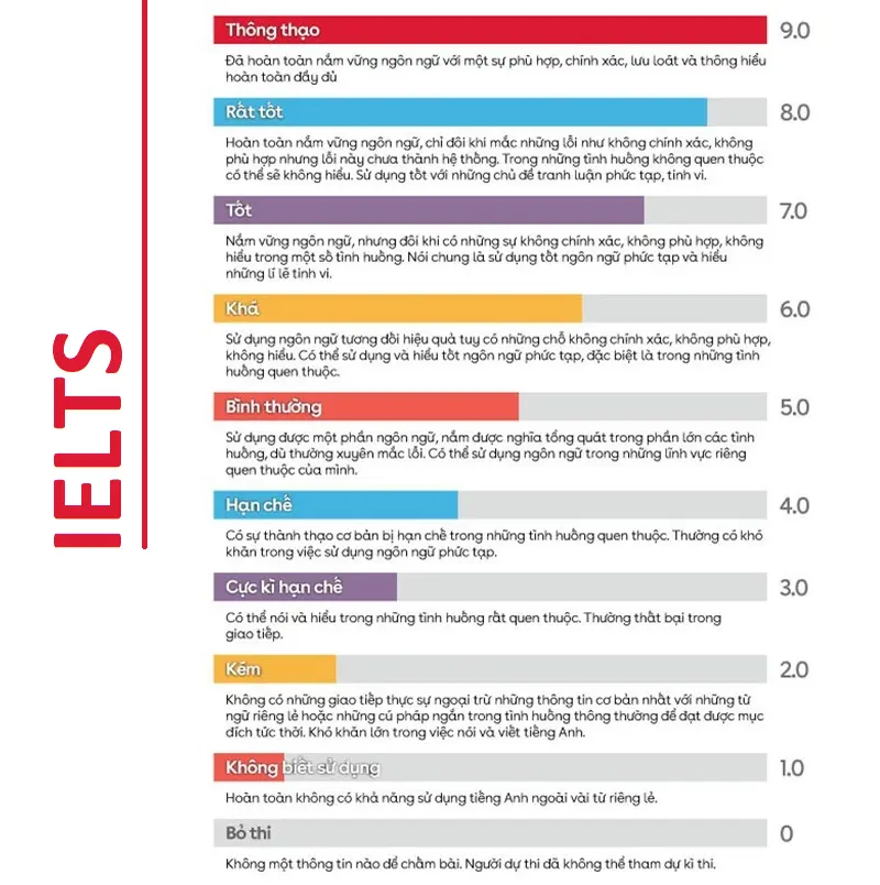 Cách đánh giá và thang điểm trong IELTS.